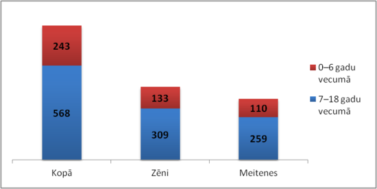 Bērnu vecuma un dzimuma struktūra Dundagas novadā (01.07.2011.). Avots: Pilsonības un migrācijas lietu pārvalde.