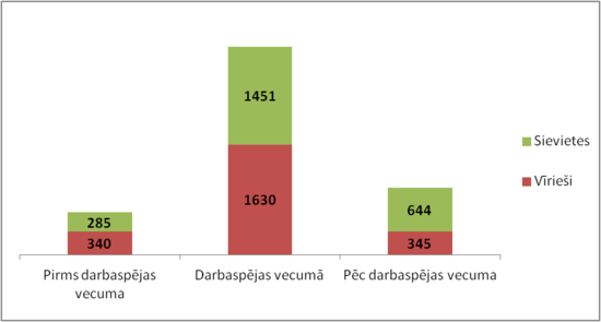 Iedzīvotāju vecuma struktūra Dundagas novadā (01.07.2011.). Avots: Pilsonības un migrācijas lietu pārvalde.